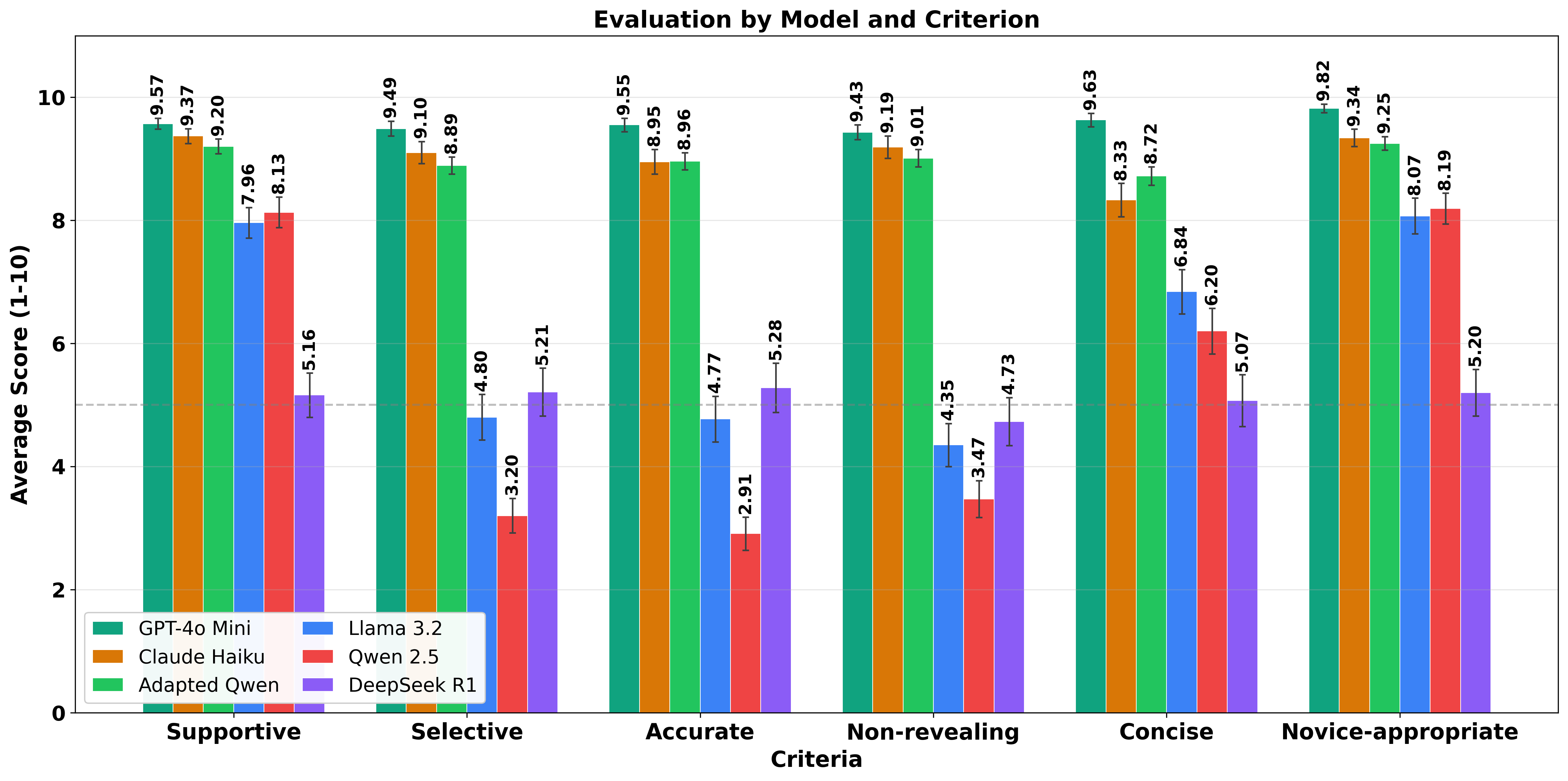Grouped bar chart of average human scores (1–10) per criterion for six models. GPT-4o Mini, Claude Haiku and Adapted Qwen score between 8.3 and 9.8 on every criterion; LLaMA 3.2, Qwen 2.5 and DeepSeek R1 fall to 2.9–5.3 on Selective, Accurate and Non-revealing.
